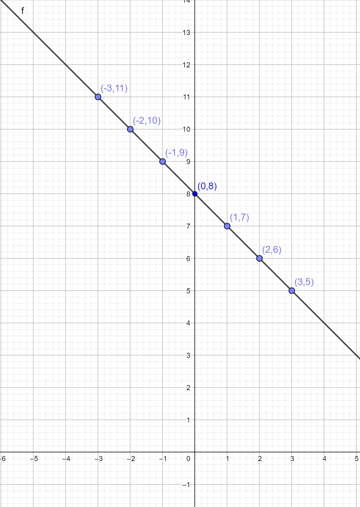 How do you graph the line \[y = - x + 8\]?