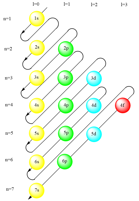 Why Do Electrons Enter The 4s Orbital Before Entering Class 12 